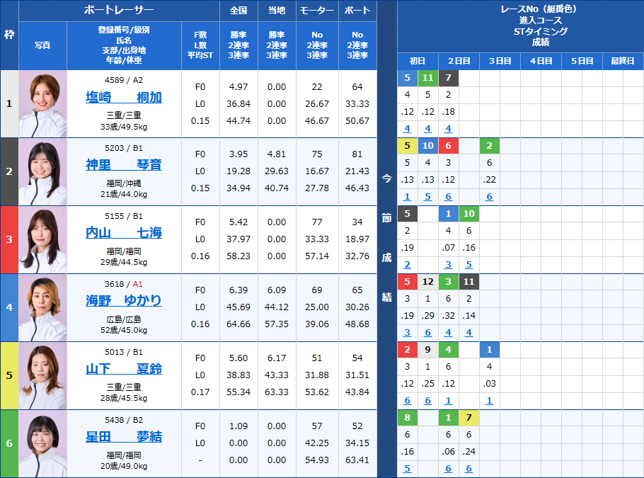 宮島7Rの出走表
