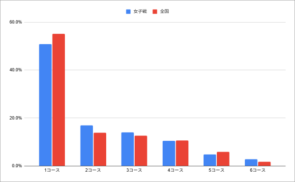 女子戦と全国平均のコース別1着率の比較