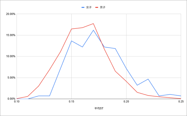 女子選手と男子選手の平均STの比較