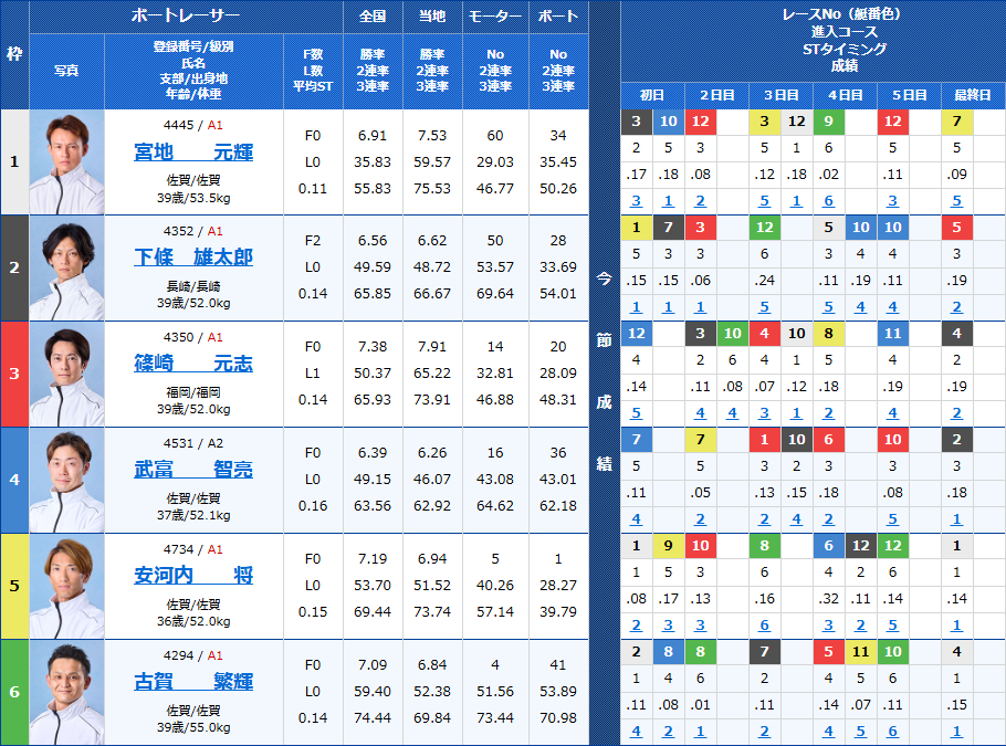 唐津11Rの出走表