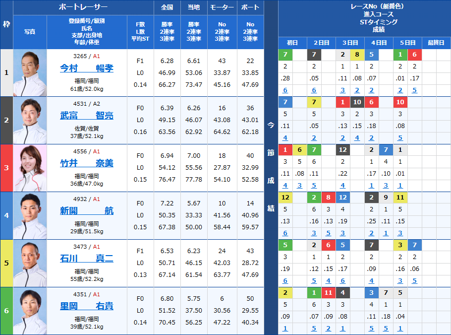 唐津2Rの出走表