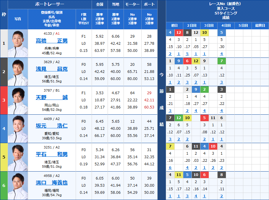 児島12Rの出走表