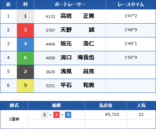 児島12Rのレース結果