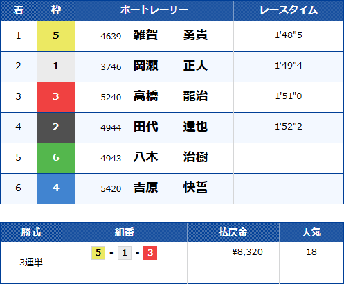 児島1Rのレース結果