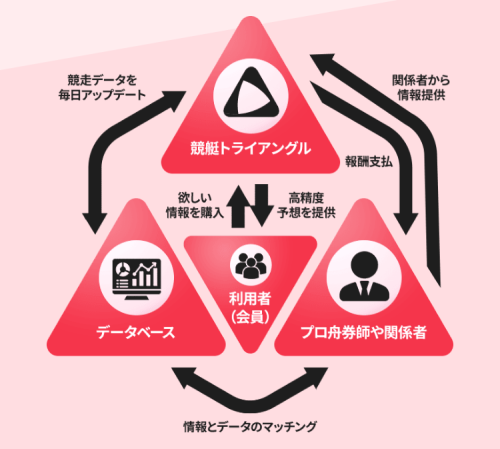 競艇トライアングルの予想の根拠