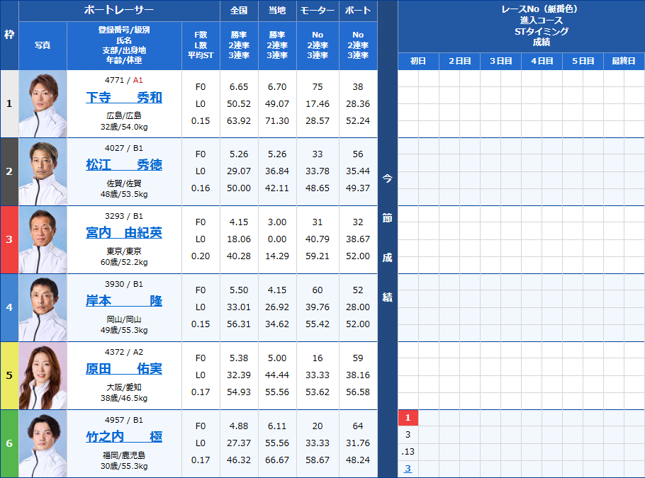 宮島6Rの出走表
