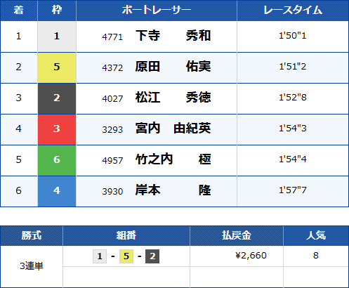 宮島6Rのレース結果