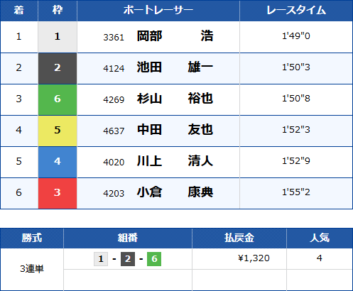 住之江7Rのレース結果