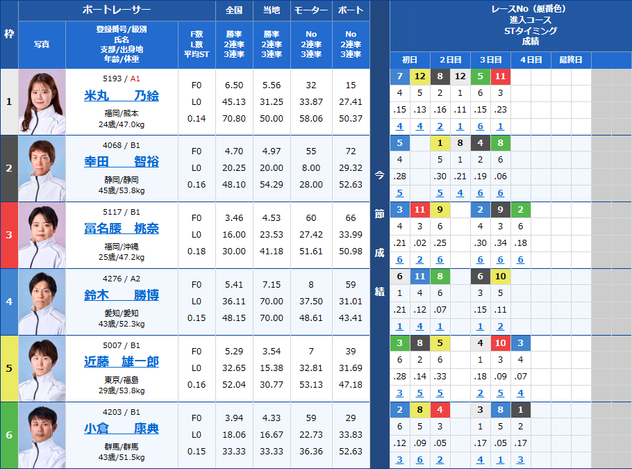 常滑7Rの出走表