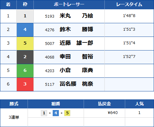 常滑7Rのレース結果