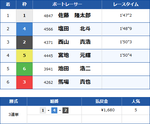 ボートレースクラシックの2025年の結果