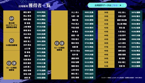 ボートレースクラシックの2026年の出場選手