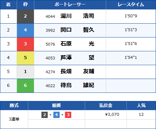 蒲郡8Rのレース結果