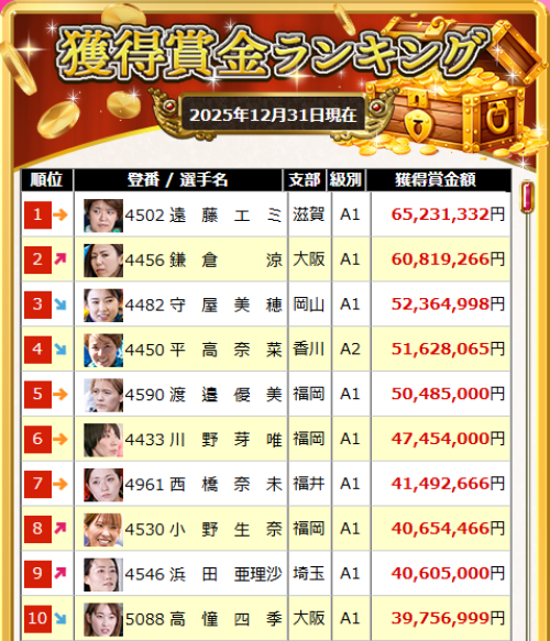 競艇の賞金ランキングの歴代女子