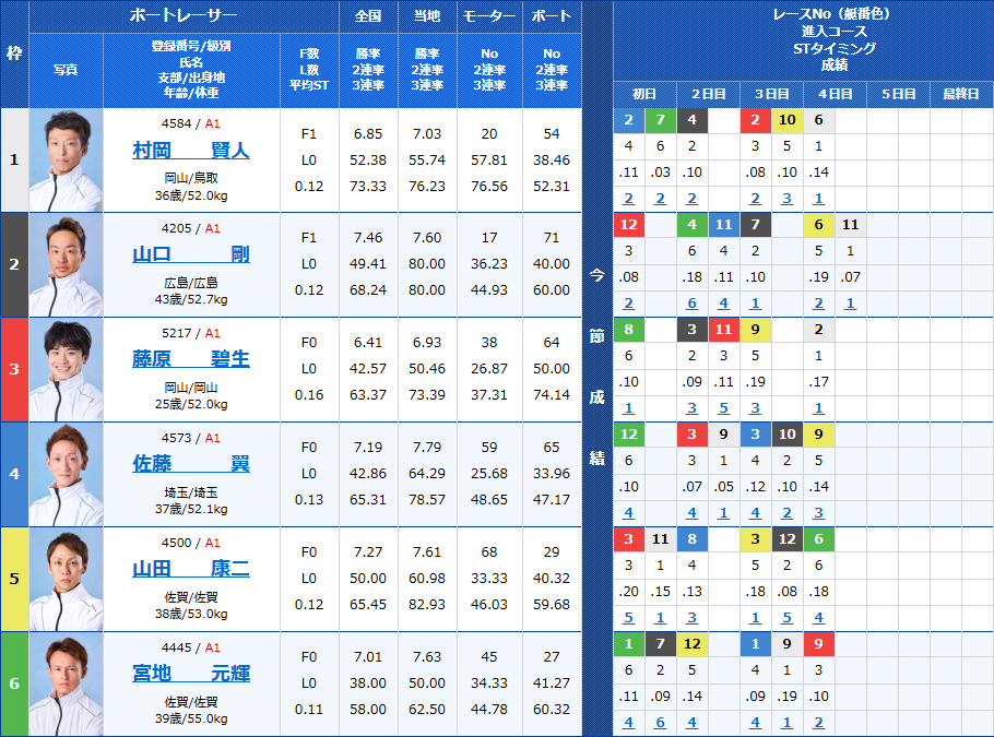児島11Rの出走表