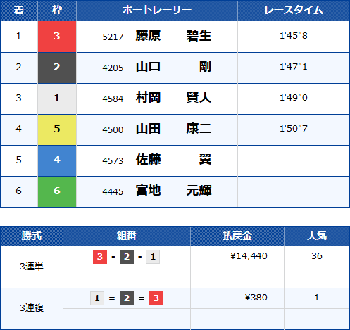 児島11Rのレース結果