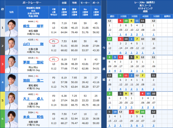 競艇のF1の選手
