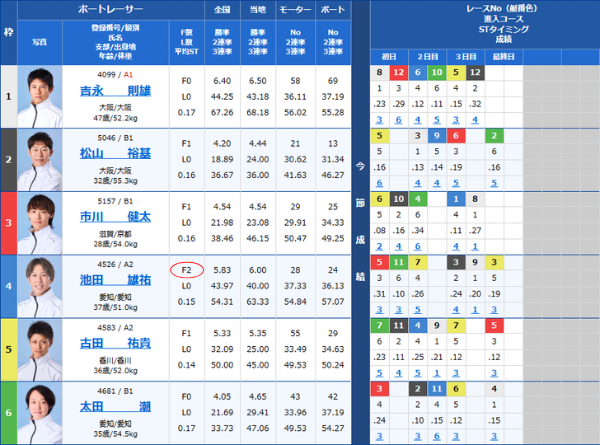 競艇のF2の選手