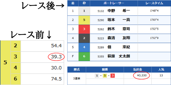 競艇のフライングによるオッズの変化