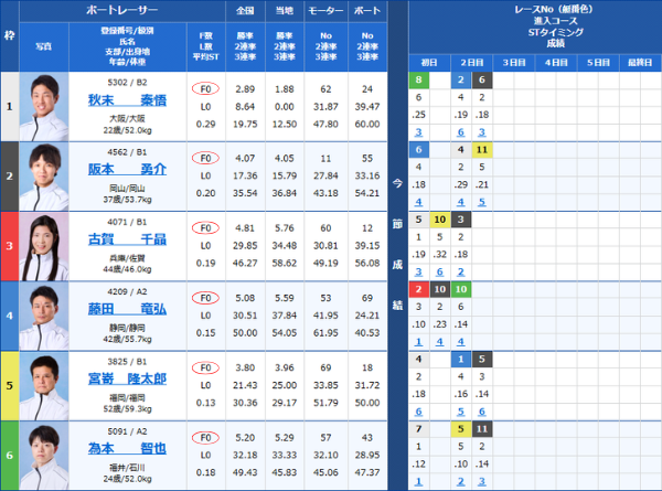 競艇のフライングがリセットされた状態
