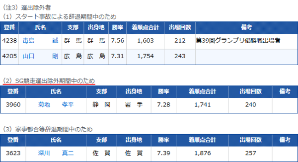 競艇のSG・G1・G2の選出除外
