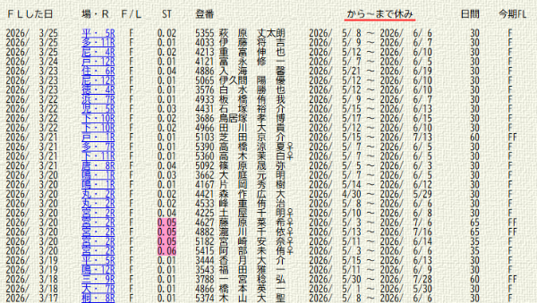 競艇のフライング休み