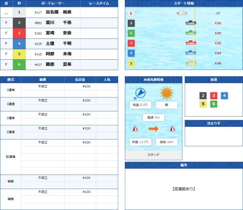 競艇のフライングによる不成立