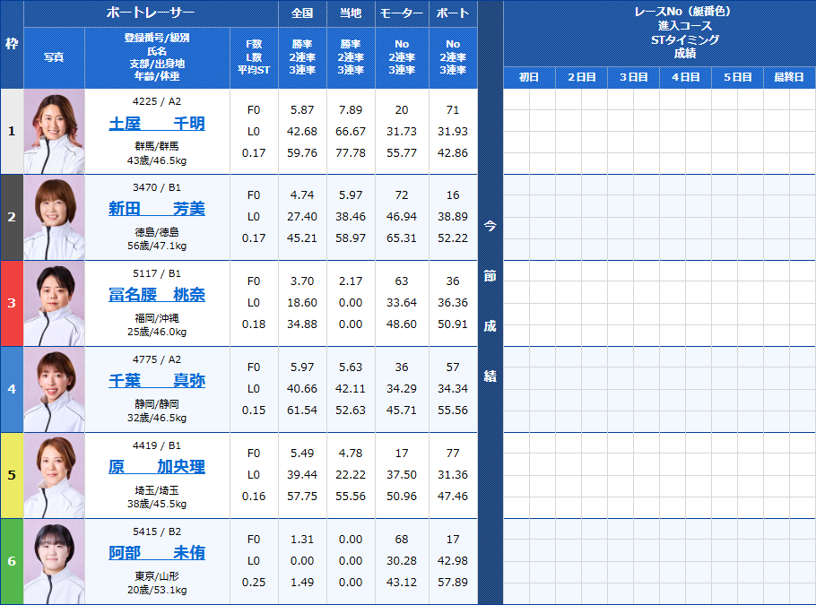 宮島5Rの出走表