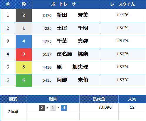 宮島5Rのレース結果