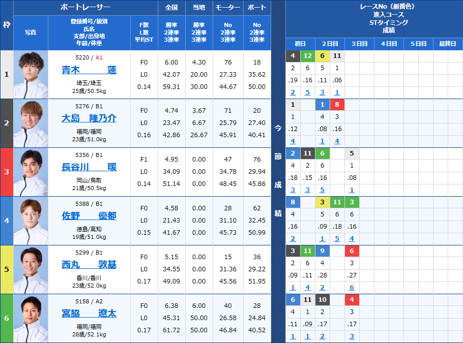大村10Rの出走表