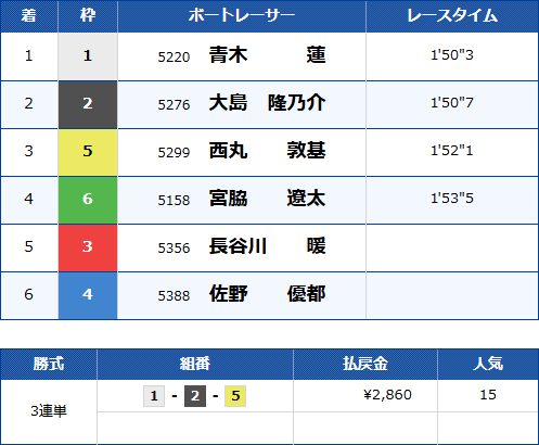 大村10Rのレース結果