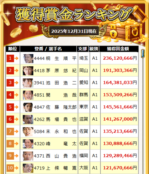 競艇の賞金ランキングの歴代