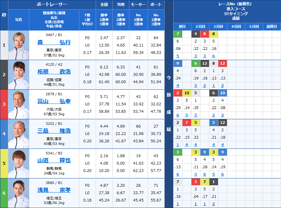 多摩川3Rの出走表