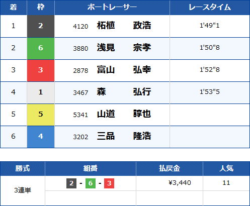 多摩川3Rのレース結果