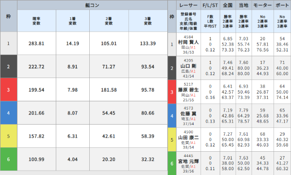 艇コンの3月6日の艇コン変数