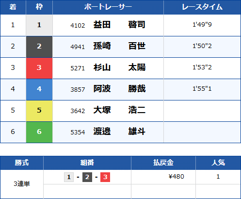 津5Rのレース結果