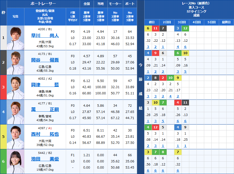 若松3Rの出走表