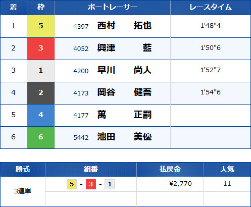 若松3Rのレース結果