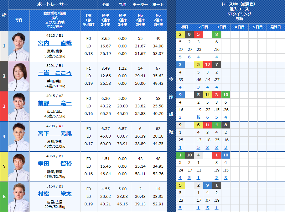若松4Rの出走表