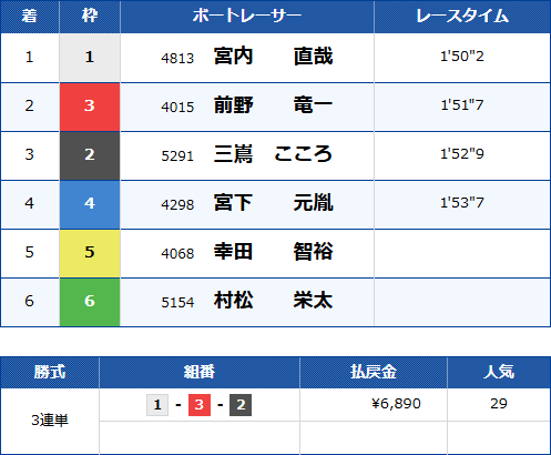 若松4Rのレース結果
