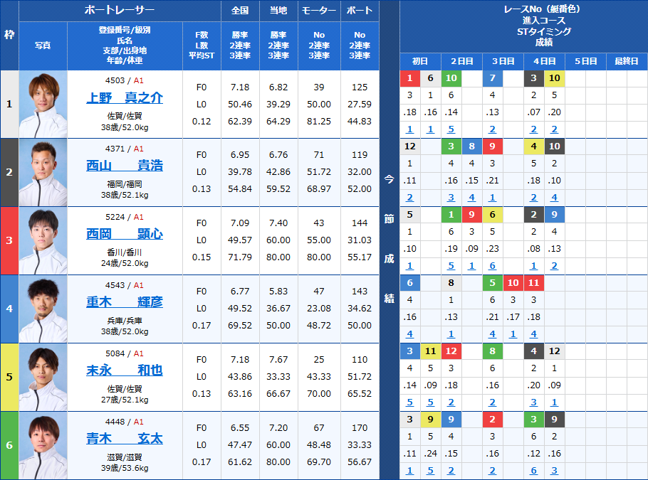 福岡12Rの出走表