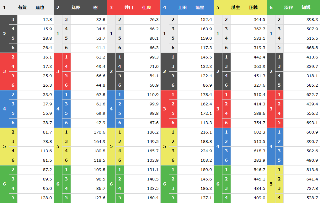 福岡4Rのオッズ