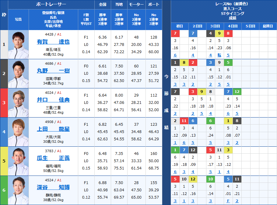 福岡4Rの出走表