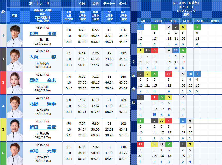 福岡5Rの出走表