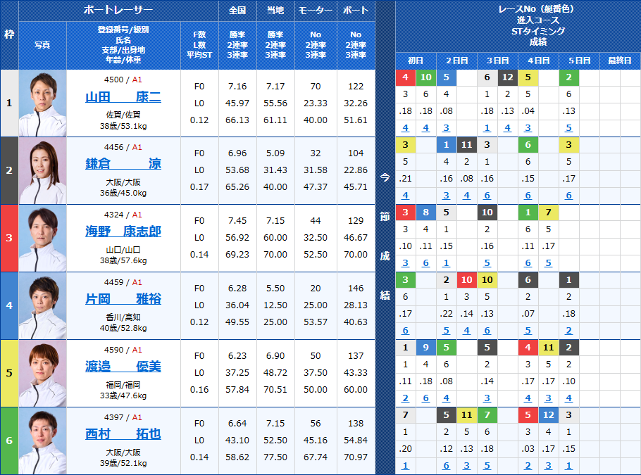 福岡7Rの出走表