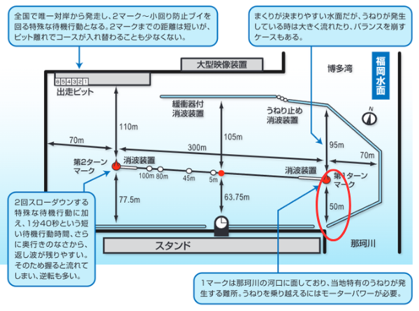 福岡競艇場の1マークの振り