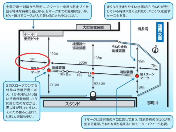 福岡競艇場のピットと2マークの距離