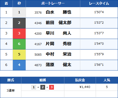 唐津3Rのレース結果