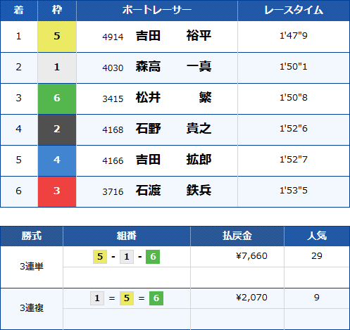 桐生6Rのレース結果