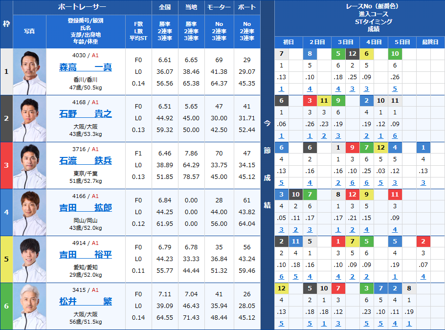 桐生6Rの出走表